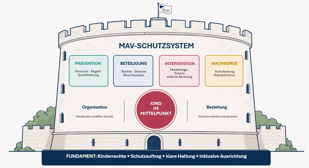 Schaubild des MAV-Schutzsystems mit den Bereichen Prävention, Beteiligung, Intervention und Nachsorge